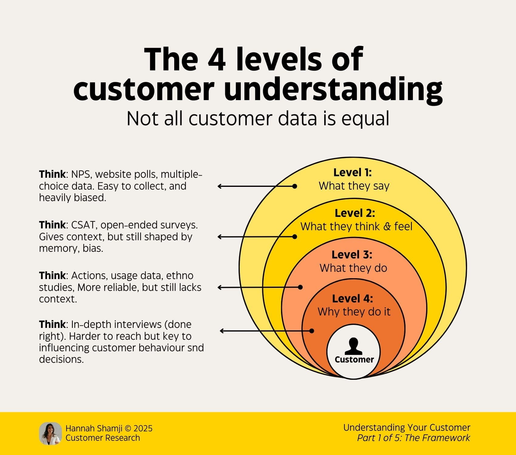 Four Levels Of Customer Understanding – Smart Interface Design Patterns