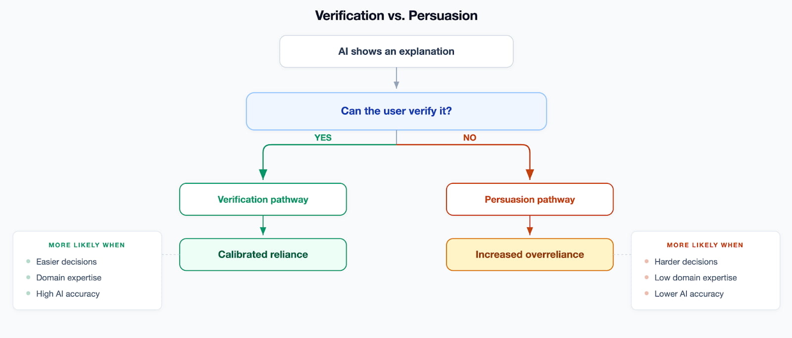 Design Patterns For Building Trust – Smart Interface Design Patterns